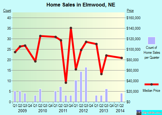 Elmwood,NE real estate house value index trend