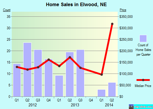 Elwood,NE real estate house value index trend