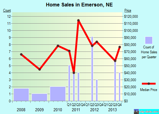 Emerson,NE real estate house value index trend