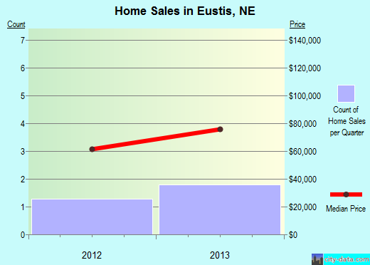 Eustis,NE real estate house value index trend