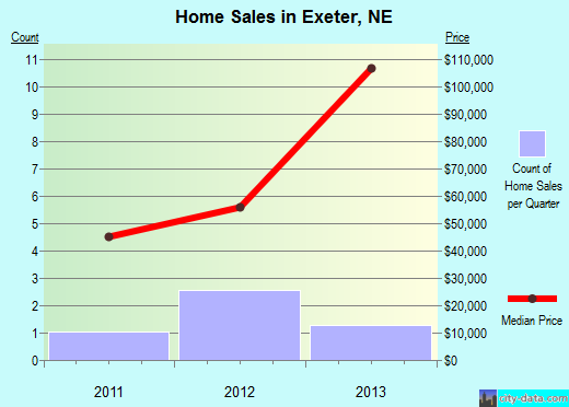 Exeter,NE real estate house value index trend