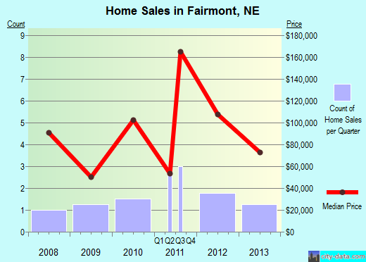 Fairmont,NE real estate house value index trend