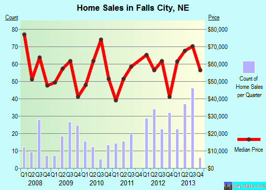 Falls City,NE index of house prices
