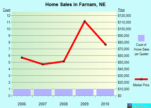 Farnam,NE real estate house value index trend