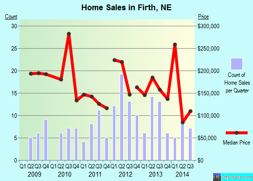 Firth,NE real estate house value index trend