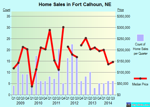Fort Calhoun,NE real estate house value index trend