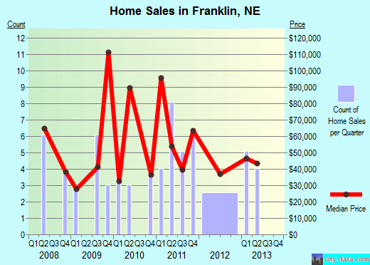 Franklin,NE real estate house value index trend