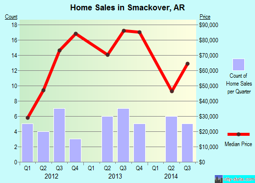 Smackover,AR real estate house value index trend