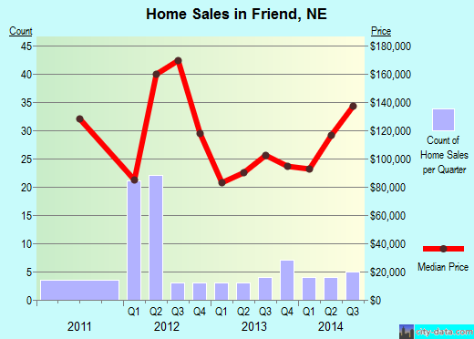 Friend,NE real estate house value index trend