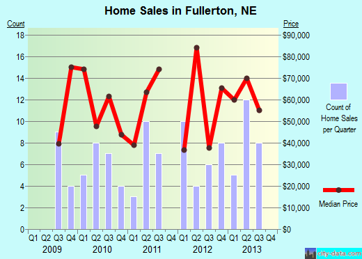 Fullerton,NE real estate house value index trend