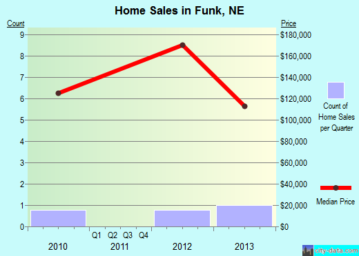 Funk,NE real estate house value index trend