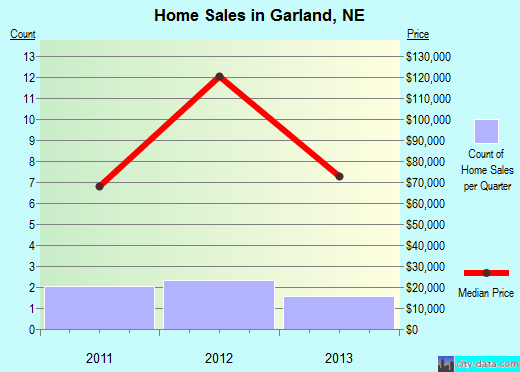 Garland,NE real estate house value index trend