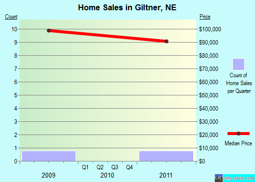 Giltner,NE real estate house value index trend