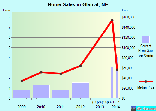 Glenvil,NE real estate house value index trend