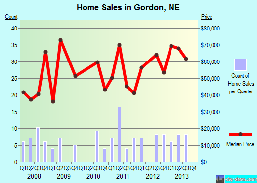 Gordon,NE real estate house value index trend
