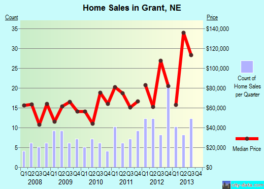 Grant,NE real estate house value index trend