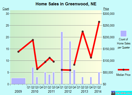 Greenwood,NE real estate house value index trend