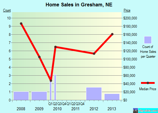Gresham,NE real estate house value index trend