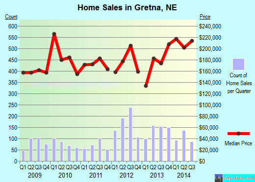 Gretna,NE index of house prices