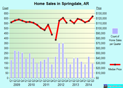 Springdale,AR real estate house value index trend