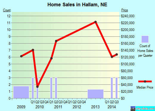 Hallam,NE real estate house value index trend