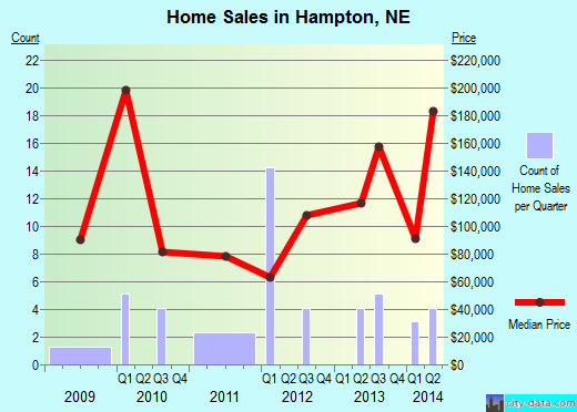Hampton,NE real estate house value index trend