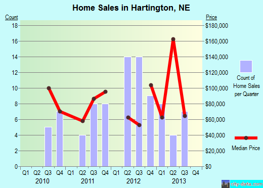 Hartington,NE real estate house value index trend