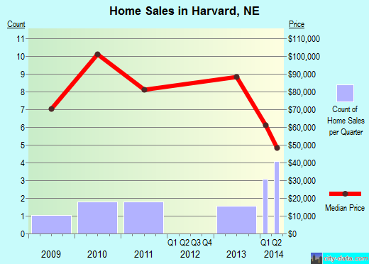Harvard,NE real estate house value index trend