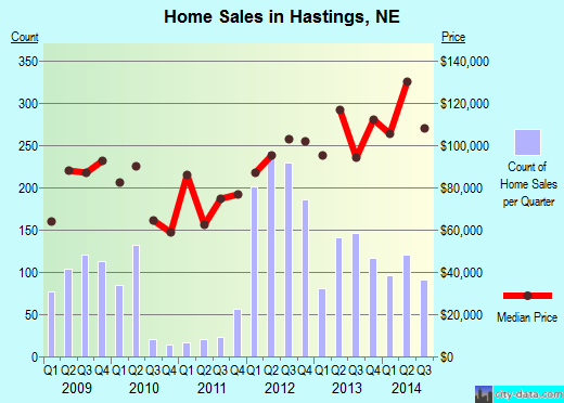 Hastings,NE real estate house value index trend
