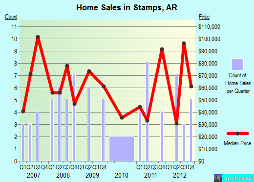 Stamps,AR real estate house value index trend