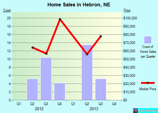 Hebron,NE real estate house value index trend