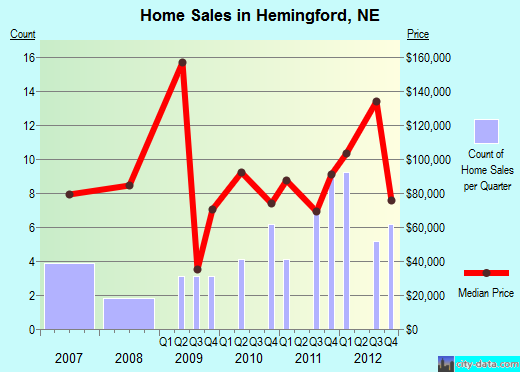 Hemingford,NE real estate house value index trend