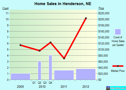 Henderson,NE real estate house value index trend