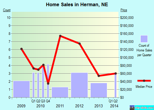 Herman,NE real estate house value index trend