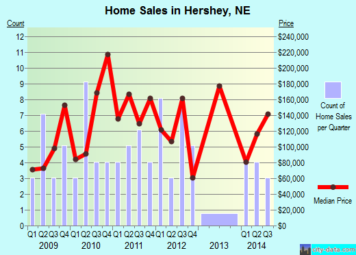Hershey,NE real estate house value index trend