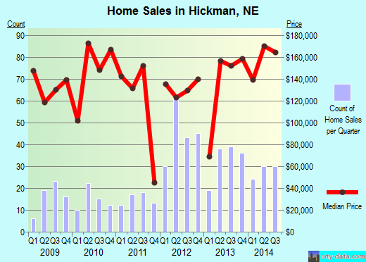 Hickman,NE real estate house value index trend