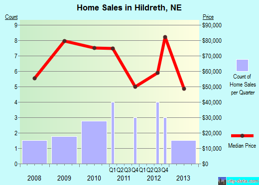 Hildreth,NE real estate house value index trend