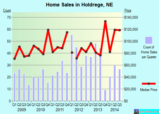 Holdrege,NE real estate house value index trend