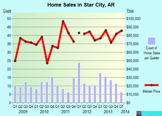 Star City,AR real estate house value index trend