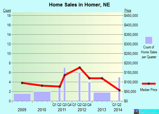 Homer,NE real estate house value index trend