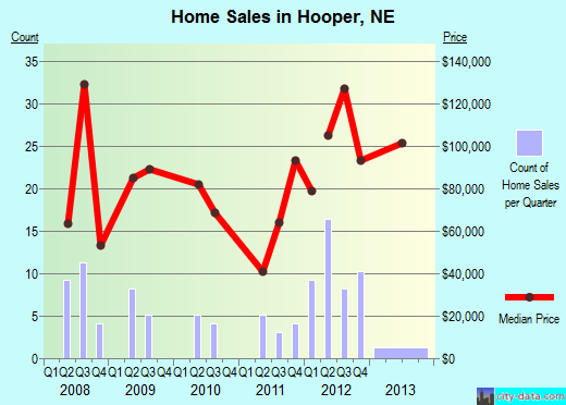 Hooper,NE index of house prices