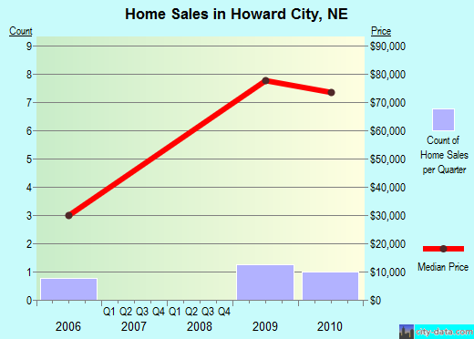 Howard City,NE index of house prices