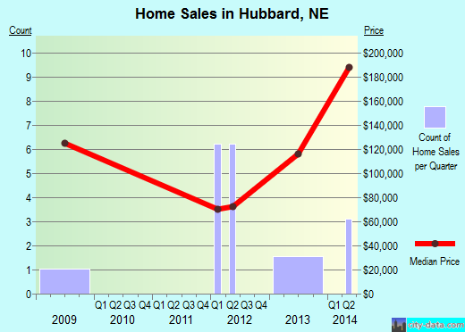 Hubbard,NE real estate house value index trend