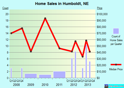 Humboldt,NE real estate house value index trend