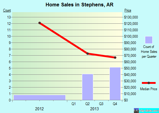 Stephens,AR real estate house value index trend