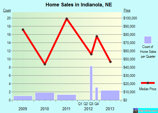 Indianola,NE real estate house value index trend