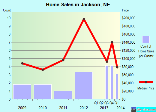 Jackson,NE real estate house value index trend