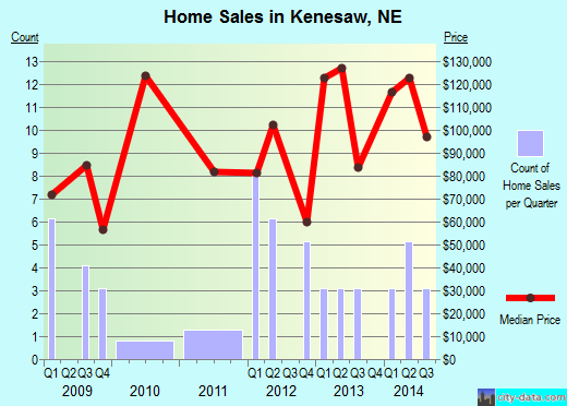 Kenesaw,NE real estate house value index trend