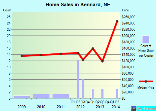 Kennard,NE real estate house value index trend