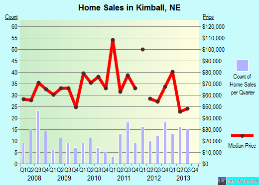 Kimball,NE real estate house value index trend